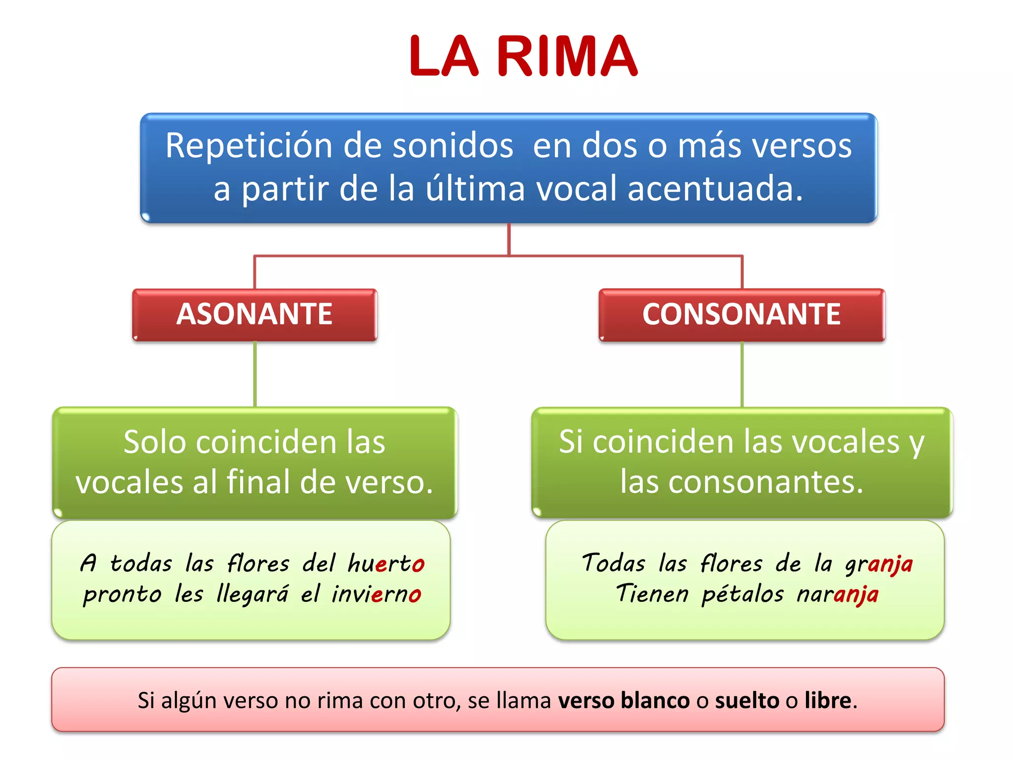 LA RIMA
Repetición de sonidos en dos o más versos
a partir de la última vocal acentuada.
ASONANTE
Solo coinciden las
vocales al final de verso.
CONSONANTE
Si coinciden las vocales y
las consonantes.
A todas las flores del huerto
pronto les llegará el invierno
Todas las flores de la granja
Tienen pétalos naranja
Si algún verso no rima con otro, se llama verso blanco o suelto o libre.
 