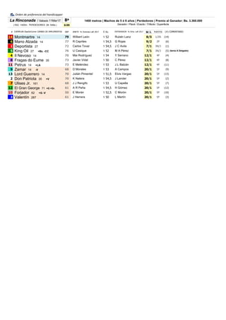 8ª
6:05
# SRP JINETE % Victorias LaR 2017 E Ks. MMMMl/lLLLL PUESTOS
14 Montmartre 14 79 Wilbert León 5 52 Rubén Lanz 8/5 1...