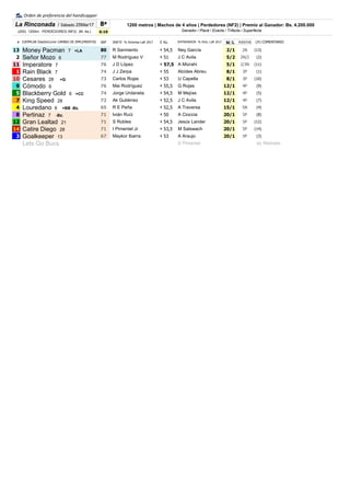 8ª
6:10
# SRP JINETE % Victorias LaR 2017 E Ks. MMMMl/lLLLL PUESTOS
13 Money Pacman 7 +LA 80 R Sarmiento 4 54,5 Ney García 2/1 2N .(13)
2 Señor Mozo 6 77 M Rodríguez V 4 51 J C Avila 5/2 2N/2 .(2)
Orden de preferencia del handicapper
ENTRENADOR % Victs. LaR 2017
La Rinconada / Sábado 25Mar17
(200) 1200m. PERDEDORES (NF2) (M. 4a,)
EJEMPLAR DiasSinCorrer CAMBIO DE IMPLEMENTOS
1200 metros | Machos de 4 años | Perdedores (NF2) | Premio al Ganador: Bs. 4.200.000
(#) COMENTARIO
Ganador / Placé / Exacta / Trifecta / Superfecta
2 Señor Mozo 6 77 M Rodríguez V 4 51 J C Avila 5/2 2N/2 .(2)
11 Imperatore 7 76 J D López 4 57,5 A Mizrahi 5/1 2/3N .(11)
1 Rain Black 7 74 J J Zerpa 4 55 Alcides Abreu 8/1 3P .(1)
10 Cesares 28 +G 73 Carlos Rojas 4 53 U Capella 8/1 3P .(10)
9 Cómodo 6 76 Mai Rodríguez 4 55,5 G Rojas 12/1 4P .(9)
5 Blackberry Gold 6 +CC 74 Jorge Urdaneta 4 54,5 M Mejías 12/1 4P .(5)
7 King Speed 28 72 Ak Gutiérrez 4 52,5 J C Avila 12/1 4P .(7)
4 Louredano 6 +BB -Bz. 65 R E Peña 4 52,5 A Traversa 15/1 5N .(4)
8 Pertinaz 7 71 Ivián Ruíz 4 50 A Cioccia 20/1 5P .(8)8 Pertinaz 7 -Bz. 71 Ivián Ruíz 4 50 A Cioccia 20/1 5P .(8)
12 Gran Lealtad 21 71 S Robles 4 54,5 Jesús Lander 20/1 5P .(12)
14 Catire Diego 28 71 I Pimentel Jr 4 53,5 M Salswach 20/1 5P .(14)
3 Goalkeeper 13 67 Maykor Ibarra 4 53 A Araujo 20/1 5P .(3)
Lets Go Bucs D Pimentel .(6) Retirado
 