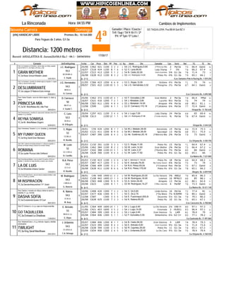 4ª
Domingo
Jinete
GO TAQUILLERA: Pus.BB.M Quit.BZ.V
La Rinconada Hora: 04:55 PM
Record: ASIALATINA-E. Jaramillo(56,0 Ks.) - 68.1 - 28/08/2004
Distancia: 1200 metros
Ganador / Place / Exacta /
Trif / Sup / TA 9-10-11 / 2ª
P4 / 4ª 5y6 / 5ª Loto /
Novena Carrera
(696) HANDICAP LIBRE Premios Bs.: 10.164.000
Para Yeguas de 3 años. G1-3a
# Ejemplar Jin/Ent/Kgs/imp CarFecha Dist PPPeso TGPos SerieDiv.Ll. Kg Ganador RatCps TE Ins
Cambios de Implementos
C46225/06 421 1100 3 13 3 14J.C. Rodríguez,5,60 2ºPrincesa Mía54 2 Per3a 75 66.4 Ganó
C51816/07 424 1100 8 87 6 8C. Lara,68,00 Lady Champ52 7 DV 74 66.2 67.4
C52322/07 413 1200 5 21 2 9B. Cádiz,52,00 Gran Escarlata54 5¾ G1-3a 78 71.4 73
C62826/08 412 1100 8 33 2 7J.C. Rodríguez,14,00 Pinkie Pie55 4¾ G1-3a 79 65.1 66.1YC.3a Music School-Western Jewel
1
De (7-1)15/01/2014
GRAN MOTHER
/Los Samanes Polo & Racing Bs. 7.559.250
Stud: Los Grandes-Los Samanes-c. pecho negro con dibujo, espalda
roja con letra G; m. una negra y otra roja, g. roja
1
F. Parilli
BZ.GR.BB.LA.
55,5
J.C. Rodríguez
C36621/05 423 1200 6 36 8 13C. Rojas,12,00 Siciliana53 4½ Per3a 71 73 74
C50109/07 422 1100 10 15 3 9J.G. Hernández,3,32 2ºPelegrina54 2½ Per3a 87 64.1 Ganó
YC.3a League Of Nations-Extra Innings
2
De (2-1)28/02/2014
DESLUMBRANTE
/Los Caracaros Bs. 4.690.580
Stud: Los Audaces-c. amarilla con estrella negra en espalda; m. negras
y rojas; g. roja con pomón negro
2
H. Correia
BB.M.LA.
54,5
J.G. Hernández
PMalC46225/06 372 1100 10 24 1 14F. González,2,80 Gran Mother55 2 Per3a 74 66.4
C52116/07 416 1200 7 22 1 14J. Motabán,3,60 Lucerito54 Nrz Per3a 74 74 74
C58306/08 411 1300 4 48 4 11J. Motabán,14,00 Amapola55 4¾ Per3a 68 80.1 81.1
C59913/08 1200 6 11 1 10D. Carrasco,115,19 2ºCaledonia53 6¼ Per3a 77 72.4 GanóYC.3a Mr. Mistoffelees-My Little Poet
3
De (5-1)28/03/2014
PRINCESA MÍA
/Oropal Bs. 11.702.630
Stud: Haras Oropal-c. azul con bolos negros; m, rojas; g.
negra
3
F. Parilli T.
BB.OT.LA.
50
D. Carrasco
C29729/04 421 1100 3 84 4 10J. Lugo,7,00 Lady Champ54 24 Per3a 64 65 69.4
C61319/08 1100 12 11 1 12J.C. Rodríguez,27,98 2ºLinda Anarita54 ¾ Per3a 78 67.4 Ganó
YC.3a Mr. Mistoffelees-Origami
4
De (2-1)02/04/2014
REYNA SONRISA
/Oropal Bs. 5.544.520
Stud: Perseverancia-c. amarilla con rayas azules verticales y letra W en
espalda; m y g. amarillas
4
R. D'Ángelo
BZ.M.LA.
52,5
C. Lara
C5929/01 434 1200 8 57 7 9M.J. Meleán,38,00 Astromelia54 14 Per3a 64 72.4 75.3
C12125/02 411 1200 8 89 0 12M.J. Meleán,36,00 Specialgol54 13 Per3a 68 73.1 75.4
C48705/07 390 1200 6 14 2 9Ak. Gutiérrez,25,19 2ºMorena Mía52 2¾ Per3a 79 73 Ganó
YC.3a King Seraf-Gran Manisera
5
De (3-1)09/02/2014
MY FUNNY QUEEN
/La Orlyana Bs. 4.340.750
Stud: Hermanos Tavares I-c y m. moradas; g. anaranjada
5
R. Rosillo
CC.BB.LA.
53
C. Rojas
C15005/03 391 1100 3 73 3 13C. Rojas,11,00 Pinkie Pie53 15 Per3a 71 64.4 67.4
C46225/06 384 1100 8 32 2 14W. León,12,00 Gran Mother50 2¾ Per3a 73 66.4 67.2
C54223/07 388 1100 13 15 1 13W. León,3,37 2ºKarina Mía50 7¼ Per3a 80 66 Ganó
C62826/08 390 1100 4 24 4 7W. León,17,50 Pinkie Pie51 4¼ G1-3a 80 65.1 66YZ.3a Jupiter Pluvius-Little Girlfriend
6
De (4-1)08/03/2014
ROMANA
/La Mulera Bs. 7.537.000
Stud: V&V-c. blanca con franjas naranja en V y dibujo en espalda; m.
blancas con franjas naranja; g blanca con pompón naranja
6
N. Castillo
CC.V.GR.LA.
52
W. León
C15005/03 423 1100 1 90 0 13C. Sánchez F.,102,00 Pinkie Pie54 18 Per3a 69 64.4 68.2
C48705/07 417 1200 7 43 3 9E. Arévalo,76,00 My Funny Queen50 4¾ Per3a 75 73 74
C56605/08 409 1100 3 12 1 8R.A. Pérez,93,04 2ºCrowned54 Pzo Per3a 75 67.1 Ganó
C62826/08 411 1100 6 46 6 7R.A. Pérez,175,00 Pinkie Pie54 6¼ G1-3a 78 65.1 66.2YZ.3a Winstrella-Urbane Candor
7
De (4-1)12/03/2014
LA DE LUIS
/Alegría Bs. 6.059.940
Stud: Poca Racing Stables-c. azul con letra P en pecho y POCA en
espalda; m. blancas con rayas doradas; g. blanca, azul y dorada
7
R. Rosillo
CC.V.LA.
54,5
R.A. Pérez
C4628/01 440 1400 11 22 2 7M. Rodríguez,20,00 La De Horacio54 3¾ ABG2 76 85.4 86.3
C10819/02 442 1400 13 61 3 6M. Rodríguez,18,00 Lelamuti54 16 MFAG3 66 85 88.1
C58306/08 448 1300 9 95 9 11A. Girón,30,00 Amapola55 13 Per3a 62 80.1 82.4
C62320/08 1200 9 11 1 13M. Rodríguez,14,27 2ºMiss Libertad55 4 PerNF 76 73.3 GanóYC.3a Danceinthesunshine-T.P. Grant
8
De (6-1)26/02/2014
MI INSPIRACIÓN
/La Mulera Bs. 10.411.140
Stud: Abuela Zaida-Same-c. azul con letras cruzadas amarillas y rojas
en p/e; m. azules y g. amarilla
8
G. Atencio
V.BB.M.LA.
54,5
M. Rodríguez
C40810/06 420 1300 7 53 2 13C. Gil,5,60 Linda Karina54 16 Per3a 72 77.4 81
C47702/07 426 1300 9 11 1 8C. Gil,2,75 2ºDa Moira55 7¼ R30MM 74 80.1 Ganó
C58712/08 1300 3 55 5 7E. Fuenmayor,200,00 Docoreña54 5½ G1-3a 74 79.1 80.2
C62826/08 425 1100 7 52 3 7K. Natera,90,00 Pinkie Pie54 10 G1-3a 75 65.1 67.1YC.3a Evolutionist-Queen Of Cool
9
De (6-1)09/01/2014
DASHA SOFÍA
/Los Caracaros Bs. 6.708.060
Stud: Dasha-c. morada con dibujo y letras en pecho y
espalda; m. y g. morada
9
M. Aray
CC.M.LA.
54,5
K. Natera
C36421/05 409 1600 14 31 1 7J. Lugo,4,40 La De Horacio54 2¼ UNI-H 80 97.1 97.3
C42111/06 403 1600 3 35 2 12J. Lugo,14,00 Ensenada54 2 HLRG1 83 96.4 97.1
C48405/07 399 1300 4 24 3 8J. Lugo,2,40 Gran Vanessa54 ½ LAM 81 78.4 79
C56405/08 406 1300 5 31 1 6F. González,5,50 Brillantísima52 6¼ G2-3+ 80 77.1 78.2YC.3a Ershaad-La Otradiosa
10
De (6-1)11/04/2014
GO TAQUILLERA
/La Quebrada Bs. 17.497.860
Stud: El Centauro-c, m y g. rojas con franjas amarillas
10
G. Rojas
BB.M.LA. (L)
53
E. Arévalo
C48405/07 406 1300 8 67 7 8B. Cádiz,94,00 Gran Vanessa54 4 LAM 78 78.4 79.3
C52322/07 395 1200 9 54 3 9E. Arévalo,5,60 Gran Escarlata50 9½ G1-3a 74 71.4 73.4
C62826/08 399 1100 2 65 5 7R. Capriles,35,00 Pinkie Pie50 11 G1-3a 74 65.1 67.2
C65403/09 406 1300 2 56 5 7J. Urdaneta,25,00 La De Caro54 4½ G1-3a 75 78.4 79.4YC.3a King Seraf-Maniflower
11
De (7-1)24/01/2014
TWILIGHT
/La Orlyana Bs. 4.768.930
Stud: Alawana/Caos-c, m y g. blancas, negras y detalles
anaranjados
11
C.A. Arteaga
CC.GR.M.LA.
54,5
J. Urdaneta
17/09/17
 