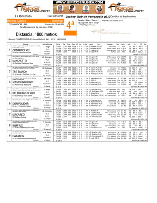 LXXV Clásico Internacional "Jockey Club de Venezuela" (G1)
4ª
Domingo
Jinete
MANCHESTER: Pus.BB Quit.V
La Rinconada Hora: 04:55 PM
Record: CONTINENTAL-E. Jaramillo(54,0 Ks.) - 107.1 - 19/03/2005
Distancia: 1800 metros
Ganador / Place / Exacta /
Trif / Sup / TA 10-11-12 / 2ª
P4 / 4ª 5y6 / 5ª Loto /
Decima Carrera
(737) HANDICAP LIBRE Premios Bs.: 30.000.000
Para Ejemplares de 3 y más años. JCVG1
# Ejemplar Jin/Ent/Kgs/imp CarFecha Dist PPPeso TGPos SerieDiv.Ll. Kg Ganador RatCps TE Ins
Cambios de Implementos
C5729/01 469 1500 5 83 3 11P. Delgado,102,00 Don Lucas54 12 EGS 73 90.2 92.4
C22202/04 474 1400 9 31 4 7P. Delgado,40,00 Master Cracker54 4½ 4-5-6 78 84.4 85.4
C57906/08 461 1400 5 61 2 11C. Lara,80,00 King Mercury52 5½ 4-5-6 78 84.4 86
C67510/09 1900 6 32 3 11J. Lugo,85,00 Ruffius54 1¾ TAC 73 121.1 121.3CZ.6a Bay Village-Rainbow Ruler
1
De (21-4)29/03/2011
CONTUNDENTE
/Luisiana Bs. 2.773.651
Stud: Z.M.-c. negra con franjas y letras ZM con rayo en p/e; m. amarillas
con puños negros; g. amarilla
1
F. Parilli T.
V.GR.BB.LA.
55,5
J. Lugo
C36521/05 489 1600 11 13 2 4J. Lugo,3,97 2ºDon Lucas55 2½ UNIMM 86 96 Ganó
C45925/06 483 2000 2 13 2 5J. Lugo,3,60 2ºLe Capannelle56 3 ENBG2 72 126 Ganó
C57806/08 481 1600 13 13 2 4J. Lugo,70,45 2ºPríncipe Miguel56 1¼ GNBG2 83 96.4 Ganó
C66403/09 483 2000 3 33 2 4J. Lugo,6,00 Princesa Sofía55 4¼ PLRG1 71 126 126.4CC.5a Water Poet-Money River
2
De (21-11)15/03/2012
MANCHESTER II
/La Primavera Bs. 66.400.470
Stud: Ferálico-c. r/encont naranja, negro y oro m. negras,
braz. blancos g. blanca
2
R. D'Ángelo
BZ.BB.M.LA.
55,5
J.C. Rodríguez
C48905/07 380 3200 13 47 5 7A. García P.,20,00 Hércules55 22 FABG1 52 213.3 218
C57205/08 375 1500 13 80 0 12A. García P.,60,00 Señor Mozo54 19 R18MM 61 92.2 96.1
C61620/08 1800 2 44 4 7A. García P.,100,00 Prince Pharaoh54 6¼ G1-4a 69 116.1 117.2
C67710/09 1800 10 39 9 10M. Rodríguez,40,00 Catador Ii54 9½ G1-4a 74 113.3 115.3CC.4a Blackberry Road-Sister I'm a Poet
3
De (21-1)27/04/2013
TRE BIANCO
/Montesano Bs. 8.021.410
Stud: Papita-c. a cuadros rojos navidad, azules y verdes; m. una azul
con puño verde y otra verde con puño azul; g. roja y verde
3
J.G. Querales
GR.LA.
55,5
M. Rodríguez
C32913/05 454 1800 10 13 2 8R. Sarmiento,4,08 2ºGran Marrón54 3 G1-4a 82 113.3 Ganó
C44824/06 457 1800 2 22 1 8C. Gil,3,20 Rayo Negro52 1¾ G2-3+ 85 112.3 113
C50915/07 452 1500 7 11 1 10J. Urdaneta,3,55 2ºGran Sasso54 3¼ G2-3 81 93 Ganó
C66403/09 450 2000 5 41 4 4J. Urdaneta,75,00 Princesa Sofía55 16 PLRG1 62 126 129.1CC.4a Show Up-Money One
4
De (7-3)27/03/2013
SENSATIONAL MONEY
/La Giralda Bs. 14.247.990
Stud: Cigar-c. negra, sol amarillo esp m. negras g.
amarilla con borla negra
4
N. García
BZ.V.GR.M.OT.
55,5
J.M. Toro
C38528/05 451 1900 5 34 5 6J.C. Rodríguez,20,00 Le Capannelle54 9½ RN 74 119.1 121.1
V16608/07 2400 6 24 5 10J.C. Rodríguez,3,20 I Am Zeta54 Pzo BC 86 160 160
C57906/08 449 1400 14 38 6 11C. Rojas,30,00 King Mercury53 5 4-5-6 78 84.4 85.4
C65202/09 445 1600 10 119 0 11M. Rodríguez,120,00 My Trainning Mate55 18 ICG1 66 97 100.3CA.6a Show Up-Tropic Dance
5
De (34-4)26/01/2011
RELÁMPAGO DE ORO
/La Giralda Bs. 13.256.642
Stud: Los Mulatos-c. a cuadros amarillos y negros con dibujo en
espalda; m. negras con brazaletes amarillos; g. negra con mota amarilla
5
F. Parilli T.
BZ.GR.BB.LA.
55,5
C. Rojas
C47005/06 467 1600 12 54 4 13J.C. Rodríguez,90,00 Ocean Bay54 9 JAPG1 78 95 96.4
C53826/06 468 2000 11 20 8 12R. Sarmiento,90,00 Ocean Bay54 1¼ CNG1 76 125.3 125.4
C63424/07 471 2400 9 65 6 6R. Sarmiento,16,00 Gran Will54 36 RBVG1 42 155.1 162.2
C59413/08 1600 10 11 1 6J. Urdaneta,5,50 2ºJuan Pablo56 11 G1-4a 86 96.2 GanóCA.4a A.P. Xcellent-Qué Milagro
6
De (7-2)01/02/2013
DON POLIDOR
/Los Aguacates Bs. 8.010.290
Stud: Octagón-c. azul con círculo y letras WP en p/e; m. amarillas con
brazaletes azules; g. amarilla con letras WP
6
Y. Hurtado
CC.V.BB.M.LA.
55,5
J. Urdaneta
C39028/05 452 1400 6 39 5 10C. Rojas,4,00 Tamunangue55 2¾ G1-4a 74 86.3 87.1
C47001/07 446 1400 4 15 6 11R. Capriles,5,07 2ºThe Great Friend52 1 G1-4a 74 87.3 Ganó
C54928/07 457 1800 4 15 5 8R. Capriles,119,86 2ºBlack Friday50 1½ G2-3+ 78 115 Ganó
C67510/09 1900 3 45 3 11J.G. Hernández,35,00 Ruffius52 4¾ TAC 70 121.1 122.1CC.4a Zann-Aranda
7
De (16-3)06/02/2013
MACAREO
/Montesano Bs. 20.554.140
Stud: Waku II-c. verde con dibujo de caballo en p/e; m. anaranjadas con
rayas negras; g. negra y anaranjada
7
G. Campos
BB.M.LA.
55,5
J.G. Hernández
C31330/04 483 1500 13 78 7 9J. Lugo,7,00 Príncipe Miguel54 15 4-5-6 71 89.2 92.2
C49909/07 481 1500 8 78 8 8J. Lugo,20,00 Don Lucas54 14 PG 73 90.2 93.1
C65202/09 495 1600 5 60 0 11C. Gil,85,00 My Trainning Mate55 7¾ ICG1 74 97 98.3
C67510/09 1900 1 16 5 11F. González,20,23 2ºDanzante54 ½ TAC 74 121.1 GanóCC.4a Biloxi Palace-Revolution Queen
8
De (15-5)10/01/2013
RUFFIUS
/La Orlyana Bs. 22.541.970
Stud: Quarterback-c. amarilla con estrella de david ocre en p/e; m.
amarillas con rayas ocre; g. amarilla y ocre
8
F. D'Angelo G.
CC.V.LA.
55,5
F. González
C49409/07 404 1300 10 39 7 9J.G. Bracho,3,00 Big Thunder Ii55 4 R16MM 74 79.1 80
C57205/08 409 1500 5 30 0 12J.G. Bracho,20,00 Señor Mozo55 5¼ R18MM 72 92.2 93.2
C62220/08 1300 9 11 1 9J.G. Hernández,8,70 2ºSr. Aquinín55 2½ R20MM 78 79.2 Ganó
C67710/09 1800 3 14 3 10C. Lara,168,32 2ºGran Marrón57 Cza G1-4a 82 113.3 GanóCC.4a Commanche Saddle-America Blue
9
De (19-3)15/02/2013
CATADOR II
/Erre Ene Bs. 19.884.050
Stud: Obba-Dele-c. fucsia y amarilla; m. fucsia con brazaletes amarillos;
g. fucsia con pompón negro
9
L. Valerón
V.BB.GR.M.LA.
55,5
R.A. Pérez
Jockey Club de Venezuela (G1)
 