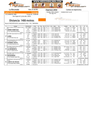 XXXIV Clásico "Coproca" (G3)
Domingo
Jinete
RUNNING RIVER: Pus.GR
La Rinconada Hora: 01:40 PM
Record: WIGUSYULDI-E. Jaramillo(51,5 Ks.) - 79.4 - 06/03/2004
Distancia: 1400 metros
Ganador / Place / Exacta /
Trif / Sup / P4 /
Cuarta Carrera
(731) HANDICAP LIBRE Premios Bs.: 20.000.000
Para Yeguas de 3 y más años. COPG3
# Ejemplar Jin/Ent/Kgs/imp CarFecha Dist PPPeso TGPos SerieDiv.Ll. Kg Ganador RatCps TE Ins
Cambios de Implementos
C42111/06 375 1600 8 86 0 12R. Capriles,16,00 Ensenada53 12 HLRG1 75 96.4 99.1
C48405/07 382 1300 1 18 8 8R. Capriles,7,00 2ºGo Taquillera54 ½ LAM 82 78.4 Ganó
C57706/08 384 1300 3 15 6 7R. Capriles,23,89 2ºRosemont53 1¼ FS 82 77.4 Ganó
C65102/09 383 1200 6 85 8 9R. Capriles,17,50 Docoreña53 6¾ SPHG2 73 71.3 73YC.3a Tizway-Blazing Shadow
1
De (9-4)12/04/2014
GRAN VANESSA
/Belén Paradise Bs. 37.192.470
Stud: Los Grandes-c. roja, letra "G" negra esp m. rojas g.
roja
9
C.A. Arteaga
CC.BB.M.LA.
54,5
A.A. Castillo
TRFinC39604/06 406 1200 11 25 2 8W. León,2,40 Girls Twin54 ½ G3-4 86 71
C49609/07 410 1500 10 13 1 6W. León,3,28 2ºSeñora Pilar52 6½ CANT 80 91.2 Ganó
C53623/07 404 1600 14 21 2 5F. González,8,00 Princesa Sofía53 2 ANBG2 82 97 97.2
C66203/09 396 1900 8 65 6 8F. González,15,00 La De Mercedes55 21 CRAG1 66 119 123.1YC.4a Fifth Edition-Velcro Lady
2
De (9-5)24/04/2013
LARA
/Agua Miel Bs. 26.904.630
Stud: Z Affair-c. negra con letras ZA; m y g. verdes
10
F. Parilli T.
BB.LA.
53,5
C. Gil
C20526/03 1600 12 26 1 9J. Urdaneta,3,20 Princesa Sofía55 3¼ ELEG3 82 96 96.3
C31907/05 1300 3 24 2 6C. Rojas,3,20 Trufa Negra55 2½ PEN 81 77.2 78
C36121/05 1600 11 31 2 4C. Rojas,3,20 Princesa Sofía54 6 UNIHM 76 97.2 98.3
C65102/09 415 1200 8 54 5 9J.C. Rodríguez,14,00 Docoreña55 3¼ SPHG2 76 71.3 72.1YC.4a Marital Asset-Money River
3
De (17-6)21/03/2013
RUNNING RIVER
/La Primavera Bs. 22.213.090
Stud: Los Samanes Racing-c. negra, dib samán y letras
m. r/blancas y doradas g. rayas
11
F. Parilli
V.GR.BB.LA.
55
W. León
C46401/07 437 1100 7 65 5 7J. Motabán,18,00 Miss Emiliana50 5¾ G-6+ 75 66.2 67.3
C56805/08 435 1400 7 27 7 8J. Motabán,165,00 Rin Rin51 ¾ 4-5-6 79 85.3 85.4
C61219/08 1400 10 22 2 9J. Motabán,15,00 Inigualable55 1 G3-4 78 87.1 87.2
C66203/09 443 1900 3 82 7 8J.G. Hernández,130,00 La De Mercedes55 22 CRAG1 66 119 123.2YC.5a A.P. Xcellent-Andurriña
4
De (24-4)20/04/2012
LA REMONTA
/Los Aguacates Bs. 8.771.736
Stud: Haragar-c. gris plomo con letra H roja en p/e; m.
gris con brazaletes rojos: g. gris
12
H. García
BZ.BB.M.LA.
52,5
J. Motabán
SFMPC75404/09 485 1400 14 36 3 7R. Sarmiento,28,00 My Good Mother57 8½ G3-4 74 83
C31907/05 494 1300 1 63 4 6J. Lugo,11,00 Trufa Negra54 16 PEN 70 77.2 80.3
T700fC39604/06 484 1200 3 34 4 8R. Capriles,5,20 Girls Twin53 3 G3-4 84 71
C57706/08 482 1300 2 24 4 7J. Lugo,15,00 Gran Vanessa54 1¼ FS 81 77.4 78YC.4a Champlain-Queen Alice
5
De (10-4)08/02/2013
ROSEMONT
/La Primavera Bs. 6.986.040
Stud: Ferálico-c. r/encont naranja, negro y oro m. negras,
braz. blancos g. blanca
13
H. Reyes
BZ.CC.V.BB.
54,5
J.C. Rodríguez
C22102/04 429 1100 4 43 4 5J. Urdaneta,16,00 Linda Kamila54 8½ JLF 78 64.1 66
C35320/05 437 1200 6 11 1 7J. Urdaneta,5,44 2ºLinda Kamila55 1¼ G-6+ 78 72.4 Ganó
C49609/07 373 1500 12 34 5 6J. Lugo,12,00 Lara55 7¼ CANT 74 91.2 92.4
C57706/08 444 1300 1 67 7 7J. Urdaneta,65,00 Gran Vanessa54 14 FS 70 77.4 80.3YC.6a Olympic-Reina Castaña
6
De (35-11)21/05/2011
CARITA DE ROSAS
/Los Aguacates Bs. 15.641.218
Stud: Mil Deportes-c. verde manzana y blanca; m y g.
amarillas
14
M. Mejías
BZ.CC.M.LA.
54,5
J. Urdaneta
Coproca (G3)
 