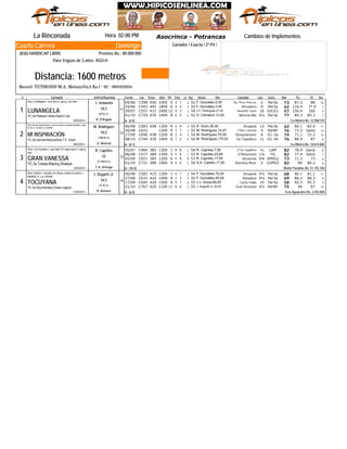 Gran Premio "Asocrinca" - Hembras
Domingo
Jinete
La Rinconada Hora: 02:00 PM
Record: TUTMOSIS-M.A. Melean(54,0 Ks.) - 92 - 06/03/2004
Distancia: 1600 metros
Ganador / Exacta / 2ª P4 /Cuarta Carrera
(836) HANDICAP LIBRE Premios Bs.: 80.000.000
Para Yeguas de 3 años. ASO-H
# Ejemplar Jin/Ent/Kgs/imp CarFecha Dist PPPeso TGPos SerieDiv.Ll. Kg Ganador RatCps TE Ins
Cambios de Implementos
C39804/06 450 1400 5 23 1 10F. González,6,00 My Three Princess52 2 Per3a 73 87.3 88
3° SC44324/06 442 1800 6 24 4 7F. González,3,00 Armadora55 9 Per3a 62 116.4
C55729/07 431 2400 12 25 3 5J.C. Rodríguez,27,50 Beautiful Twins54 16 GJCG1 57 156.4 160
C72901/10 434 1400 8 25 4 7D. Carrasco,13,00 Morena Mía52 4½ Per3a 77 84.3 85.3YC.3a Pleasant Strike-Dean's List
1
De (5-0)05/03/2014
LUNANGELA
/La Mulera Bs. 12.508.570
Stud: La Majada-c. vino tinto m. gris g. vino tinto
11
R. D'Ángelo
BZ.M.LA.
54,5
J. Urdaneta
C58306/08 448 1300 9 95 9 11A. Girón,30,00 Amapola55 13 Per3a 62 80.1 82.4
C62320/08 1200 9 11 1 13M. Rodríguez,14,27 2ºMiss Libertad55 4 PerNF 76 73.3 Ganó
C69617/09 438 1200 8 52 4 10M. Rodríguez,70,00 Deslumbrante54 6 G1-3a 74 71.1 72.2
C74408/10 439 1400 6 61 2 8M. Rodríguez,175,00 Go Taquillera54 11 G1-34 76 84.4 87YC.3a Danceinthesunshine-T.P. Grant
2
De (8-1)26/02/2014
MI INSPIRACIÓN
/La Mulera Bs. 10.614.860
Stud: Abuela Zaida-Same-c. azul con letras cruzadas amarillas y rojas
en p/e; m. azules y g. amarilla
12
G. Atencio
V.BB.M.LA.
54,5
M. Rodríguez
C48405/07 382 1300 1 18 8 8R. Capriles,7,00 2ºGo Taquillera54 ½ LAM 82 78.4 Ganó
C57706/08 384 1300 3 15 6 7R. Capriles,23,89 2ºRosemont53 1¼ FS 82 77.4 Ganó
C65102/09 383 1200 6 85 8 9R. Capriles,17,50 Docoreña53 6¾ SPHG2 73 71.3 73
C73101/10 389 1400 9 24 5 6A.A. Castillo,17,50 Running River54 2 COPG3 82 84 84.2YC.3a Tizway-Blazing Shadow
3
De (10-4)12/04/2014
GRAN VANESSA
/Belén Paradise Bs. 41.192.760
Stud: Los Grandes-c. roja, letra "G" negra esp m. rojas g.
roja
13
C.A. Arteaga
CC.BB.M.LA.
52
R. Capriles
C58306/08 415 1300 1 34 7 11F. González,75,00 Amapola54 4½ Per3a 68 80.1 81.1
C63327/08 420 1400 9 52 2 9F. González,40,00 Meladura55 9½ Per3a 69 86.3 88.3
C69517/09 420 1500 6 65 7 9J.J. Zerpa,90,00 Carta India55 15 Per3a 58 92.3 95.3
C76721/10 425 1100 11 28 6 14J. Dugarte Jr.,30,00 Gran Armonía55 4½ PerNF 75 66 67YC.3a Documentary-Dubai Legend
4
De (6-0)01/03/2014
TOCUYANA
/Los Aguacates Bs. 3.392.840
Stud: Dasha-c. morada con dibujo y letras en pecho y
espalda; m. y g. morada
14
R. Romero
CC.M.LA.
54,5
J. Dugarte Jr.
Asocrinca - Potrancas
 