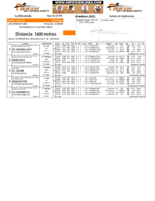 XXXI Clásico "Gradisco" (G2)
Domingo
Jinete
EL CATIRE: Quit.M
La Rinconada Hora: 02:25 PM
Record: TUTMOSIS-M.A. Melean(54,0 Ks.) - 92 - 06/03/2004
Distancia: 1600 metros
Ganador / Exacta / Trif / TA
5-6-7 / 3ª P4 / Loto /
Quinta Carrera
(837) HANDICAP LIBRE Premios Bs.: 24.000.000
Para Ejemplares de 3 y más años. GRAG2
# Ejemplar Jin/Ent/Kgs/imp CarFecha Dist PPPeso TGPos SerieDiv.Ll. Kg Ganador RatCps TE Ins
Cambios de Implementos
C49909/07 460 1500 7 32 3 8J.J. Zerpa,3,20 Don Lucas55 7 PG 78 90.2 91.4
C52722/07 466 1200 9 45 3 6F. González,3,20 Blue Monkey55 11 G-6+ 81 70 72.1
C65202/09 457 1600 4 16 4 11F. González,113,65 2ºEl Cubita55 2 ICG1 80 97 Ganó
C73301/10 456 1400 9 24 4 6F. González,8,00 Danzante56 2½ AHPG3 82 83.3 84.1CC.5a Golden Spikes-Fast Slew
1
De (25-10)15/05/2012
MY TRAINNING MATE
/La Alhambra Bs. 57.675.946
Stud: Azatlán II-c. amarilla con letras y estrellas blancas; m. amarillas
con letras y estrellas blancas; g. amarilla y negra
10
C. Cachazo
CC.LA. (L)
56
W. León
TMulC36821/05 471 1800 8 32 5 7R. Capriles,12,00 Gran Will50 3¼ G2-3+ 78 113.3
C48905/07 467 3200 8 13 2 7J.C. Rodríguez,6,75 2ºPedro Miguel55 6½ FABG1 70 213.3 Ganó
C67510/09 1900 9 53 2 11J.C. Rodríguez,15,00 Ruffius54 5¾ TAC 70 121.1 122.2
C80229/10 488 2400 1 120 0 14J.G. Bracho,75,00 Gran Will55 21 ISBG1 66 153.2 157.3CC.4a Sambuca-Mi Preferida
2
De (18-3)16/01/2013
HÉRCULES
/Del Mar Bs. 25.024.580
Stud: Igual - Poca I-c. blanca con estrella y letras en pecho y cuadros
azules y rojos en espalda; m. blancas y rojas; g. azul
11
M. Contini
CC.BB.GR.M.LA.
54,5
J.C. Rodríguez
C57606/08 471 1300 6 55 4 7C. Briceño,15,00 Justiciero54 4¾ G2-3 75 78.2 79.2
C69717/09 454 1400 14 34 5 7U. Casique,14,00 Mister Sukhoi55 4 G2-3 81 83.2 84.1
C74508/10 462 1500 8 12 1 6A. Herrera,9,23 2ºLeón Vara54 7¾ G2-3 85 90.3 Ganó
V28820/10 2000 14 13 1 9J. Urdaneta,8,02 2ºMonterrey54 1¾ COV 90 130 GanóCC.4a Marconi-Dunia
3
De (18-5)06/06/2013
EL CATIRE
/La Parcela Bs. 26.320.400
Stud: Catire-c. anaranjada con bandas azules en p/e; m y
g. anaranjadas
12
A. Campos
GR.BB.LA.
54,5
J. Urdaneta
C45925/06 483 2000 2 13 2 5J. Lugo,3,60 2ºLe Capannelle56 3 ENBG2 72 126 Ganó
C57806/08 481 1600 13 13 2 4J. Lugo,70,45 2ºPríncipe Miguel56 1¼ GNBG2 83 96.4 Ganó
C66403/09 483 2000 3 33 2 4J. Lugo,6,00 Princesa Sofía55 4¼ PLRG1 71 126 126.4
C73701/10 493 1800 2 52 1 8J.C. Rodríguez,5,50 Don Polidor55 14 JCVG1 68 113.2 116.1CC.5a Water Poet-Money River
4
De (22-11)15/03/2012
MANCHESTER II
/La Primavera Bs. 67.300.700
Stud: Ferálico-c. r/encont naranja, negro y oro m. negras,
braz. blancos g. blanca
13
R. D'Ángelo
BZ.V.BB.M.LA.
57
J. Lugo
C38528/05 483 1900 1 13 3 6J. Urdaneta,2,88 2ºSupremo54 1½ RN 82 119.1 Ganó
C45925/06 480 2000 1 25 3 5J. Urdaneta,3,60 Manchester Ii54 3 ENBG2 70 126 126.3
C71424/09 483 2400 13 25 5 5F. González,14,00 Gran Will55 6½ ICOG1 75 154.1 155.3
C75714/10 486 1900 8 16 3 8F. González,6,21 2ºDanzante55 3¼ VC 78 119.2 GanóCC.5a Olympic-Negra Tura
5
De (15-8)08/02/2012
LE CAPANNELLE
/San Remo Bs. 52.182.710
Stud: San Remo-c. blanca con estrellas multicolores; m. blancas con
brazaletes rojos y verdes; g. blanca
14
R. Lanz
CC.BB.M.LA.
56,5
F. González
Gradisco (G2)
 
