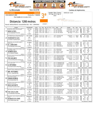 3ª
Sábado
Jinete
SEMIÓLOGO: Quit.M
La Rinconada Hora: 04:20 PM
Record: ASIALATINA-E. Jaramillo(56,0 Ks.) - 68.1 - 28/08/2004
Distancia: 1200 metros
Ganador / Place / Exacta /
Trif / Sup / P4 / 3ª 5y6 / 4ª
Loto /
Sexta Carrera
(769) HANDICAP LIBRE Premios Bs.: 11.088.000
Para Caballos de 3 a 6 años. G2-3+
# Ejemplar Jin/Ent/Kgs/imp CarFecha Dist PPPeso TGPos SerieDiv.Ll. Kg Ganador RatCps TE Ins
Cambios de Implementos
CPartC39028/05 444 1400 12 75 7 10W. León,8,00 Tamunangue50 14 G1-4a 66 86.3
C63627/08 432 1100 7 16 1 9J.M. Toro,89,27 2ºFalcon Runner54 2¼ G-1NF 82 65.4 Ganó
RodóC69717/09 426 1400 5 77 7 7J.M. Toro,40,00 Mister Sukhoi54 Rodó G2-3 00 83.2
C72430/09 435 1500 12 57 3 8J.M. Toro,100,00 Mar Negro54 9 G2-3+ 70 91.4 93.3CC.4a Inducement-True Over
1
De (6-2)21/01/2013
HIGH LEVEL
/Los Aguacates Bs. 9.566.860
Stud: GB & KAR I-c. plateada con dibujo en pecho; m. plateadas con
brazaletes negros y puños rojos; g. roja con visera plateada
1
A. Abreu
V.LA.
54,5
J.M. Toro
C17618/03 437 1100 1 12 1 12D. Carrasco,6,24 2ºBagatelle50 ½ Per3a 82 66 Ganó
C23909/04 428 1300 5 13 2 5J. Lugo,5,94 2ºDayco54 ¾ MOB 76 79.2 Ganó
CC.3a Miner's Lamp-Miss Susan B
2
De (2-2)14/04/2014
TERREMOTO GUS
/Paumar Bs. 13.950.620
Stud: Quarterback-Doña Tita-c. amarilla con estrella de david ocre en
p/e; m. amarillas con rayas ocre; g. amarilla con pompón turquesa
2
F. D'Angelo G.
CC.V.LA.
54,5
A.A. Castillo
C28923/04 467 1200 1 23 2 11J. Lugo,9,00 Social Security55 7½ R8MM 77 70.4 72.2
C34714/05 465 1400 11 42 3 11J. Lugo,5,00 Huracán Eli54 5 R12MM 71 86.2 87.2
C65803/09 483 1200 3 41 2 9J. Lugo,50,00 Big Anthony54 5 G2-56 75 72.2 73.2
C70323/09 485 1100 13 80 0 12A. Ybarra,200,00 Concentrado50 9¾ G2-3 75 65 67CC.5a Deliberately-Champs Elysees
3
De (11-2)02/04/2012
EL LANCERO
/Oropal Bs. 6.426.630
Stud: Mr. Billy-c. roja con letras MB en espalda; m.
amarillas; g. roja
3
F. D'Angelo G.
CC.V.BB.LA.
50
A. Ybarra
C45725/06 413 1300 1 70 0 11I. Goitía,40,00 Turcotte49 9½ G2-45 72 78 80
EmpC53523/07 413 1400 8 28 8 8C. Lara,14,00 Mister Sukhoi52 6¾ G2-3+ 82 83.4
C68416/09 419 1100 7 67 7 7J. Dugarte Jr.,165,00 Crotone55 12 G2-3 79 63.3 66
C70223/09 426 1200 9 20 9 11J. Dugarte Jr.,65,00 Turcotte55 ¾ G2-3+ 78 72 72.1CC.4a Nacosix-Penepolo
4
De (16-2)19/03/2013
SEMIÓLOGO
/El Sueño Bs. 13.408.780
Stud: Albarrán-c. a rayas verticales anaranjadas y negras;
m. anaranjadas; g. blanca
4
Y. Hurtado
CC.GR.LA.
52
R. Sucre
C76204/09 464 1300 3 119 5 13R. Sarmiento,900,00 Special Selection55 17 G1-3a 66 77.3 81
C92018/12 461 1100 12 66 6 14C. Castillo,200,00 My Great Victory50 16 G1-3a 70 64 67.1
C4022/01 455 1300 8 11 1 14M. Rodríguez,54,96 2ºHilarante54 5 G1-4a 74 79 Ganó
C12626/02 461 1300 1 21 1 10M. Rodríguez,18,00 Warrior54 3¾ G2-3+ 78 78.1 79CC.4a Danceinthesunshine-Cherokee Eyes
5
De (12-2)07/02/2013
TÍO HOLMES
/La Mulera Bs. 7.435.604
Stud: Same II-c. morada con círculo amarillo y letras SM en espalda; m.
moradas y amarillas; g. azul
5
T. Sánchez
BZ.V.OT.LA.
54,5
A. Girón
C43618/06 413 1900 1 31 2 7J.C. Rodríguez,5,20 Ilustrado54 5¼ SC 70 121.1 122.1
C53523/07 416 1400 13 81 1 8J.C. Rodríguez,8,00 Mister Sukhoi54 16 G2-3+ 74 83.4 87
C64502/09 425 1300 4 52 4 7J.C. Rodríguez,35,00 Money Excellent54 7¾ G1-3a 70 78.2 80
C75008/10 423 1100 7 13 1 9R. Capriles,9,83 2ºThe Last Shot50 3¼ G1-3a 80 66.2 GanóCC.3a Hatch the Storm-Lindsey Paige
6
De (6-2)11/01/2014
IL RITORNO
/Agrop. La Rinconada Bs. 13.108.900
Stud: Z.M.-c. negra con franjas y letras ZM con rayo en p/e; m. amarillas
con puños negros; g. amarilla
6
M. Contini
CC.M.LA.
52
W. León
C35220/05 449 1100 4 63 5 9C. Rojas,16,00 Mar De Grau53 8¾ G2-3 76 65.3 67.2
C41711/06 440 1300 10 72 2 9E. Millán,70,00 Daiquirí52 16 G1-2 67 78.3 81.4
C47902/07 446 1200 5 100 0 11J. Lugo,102,00 Social Security54 10 G2-56 71 72.3 74.3
C52922/07 447 1200 4 83 3 11F. Puello,200,00 Thinking Of Gold54 11 G2-56 71 72.2 74.3CT.5a A.P. Xcellent-Blue Rain
7
De (17-3)07/02/2012
MR. POTOMAC
/Los Aguacates Bs. 4.308.010
Stud: Laureles Racing Inc-c. morada oscuro con rayas encontradas
amarillas en V; m. verdes con brazaletes amarillos; g. verde y amarilla
7
D. Pimentel
GR.BB.OT.LA.
54,5
A. Chirinos
C37427/05 392 1200 3 57 7 8J.C. Rodríguez,28,00 El Gran Franco55 7½ R17MM 78 70.4 72.2
C41711/06 417 1300 11 67 7 9E. González,102,00 Daiquirí52 8¼ G1-2 74 78.3 80.1
C46601/07 411 1400 9 27 6 7C. Rojas,24,00 Justiciero53 1 G2-4a 85 84.3 84.4
C53523/07 412 1400 12 56 7 8C. Gil,10,00 Mister Sukhoi53 7½ G2-3+ 81 83.4 85.2CC.4a Sorolla-Heron Hill
8
De (12-2)12/03/2013
GRAN KEIBER
/Oropal Bs. 7.070.840
Stud: E.A.K-c. morada con EAK en p/e; m. naranja con
brazos morados y g. naranja
8
F. Parilli T.
GR.BB.LA.
53
Ar. Abreu
C47001/07 418 1400 14 83 1 11F. González,8,00 Macareo52 5½ G1-4a 69 87.3 88.4
C52016/07 421 1200 1 12 1 8W. León,11,06 2ºAutoritario50 Cza G1-4a 79 72.3 Ganó
C64027/08 429 1200 10 98 9 9F. González,25,00 Hispania52 20 R30MM 67 71.2 75.2
C70223/09 430 1200 12 57 3 11W. León,45,00 Turcotte51 7¾ G2-3+ 73 72 73.3CC.4a Storm Force-Gran Lindura
9
De (8-2)20/04/2013
ROCCAFORTE
/San Remo Bs. 11.542.800
Stud: San Remo-c. blanca con estrellas multicolores; m. blancas con
brazaletes rojos y verdes; g. blanca
9
M. Cortéz
CC.V.GR.M.LA.
50
R. Capriles
C32207/05 456 1800 3 103 6 10J.C. Rodríguez,4,80 Lucky David54 22 G2-3 63 113.3 118
C36821/05 440 1800 2 23 6 7J.C. Rodríguez,10,00 Gran Will54 2¾ G2-3+ 78 113.3 114.1
C44824/06 449 1800 4 43 3 8R. Capriles,5,20 Rayo Negro53 15 G2-3+ 74 112.3 115.3
C50915/07 448 1500 5 75 9 10J.C. Rodríguez,10,00 Sensational Money54 14 G2-3 70 93 95.4CC.4a Deliberately-Princesa Maya
10
De (12-2)15/01/2013
THE GOLD LION
/Oropal Bs. 8.128.320
Stud: Grupo León-c. amarilla y verde; m. amarillas; g. azul
10
W. Suárez
CC.GR.BB.LA.
56
F.J. García
C40610/06 427 1300 6 25 6 9C. Gil,4,40 Benjamín Ii51 2¼ G2-3+ 84 77.3 78
C45725/06 442 1300 6 65 6 11Ab. Montes,8,00 Turcotte49 7¾ G2-45 74 78 79.3
C46601/07 442 1400 10 54 7 7J.C. Rodríguez,8,00 Justiciero54 9¾ G2-4a 78 84.3 86.3
C58106/08 440 1300 1 43 4 9C. Gil,17,50 Tamunangue53 9 G2-3+ 76 77.2 79.1CA.4a Patena-Royal Lady
11
De (12-2)03/03/2013
ALMAGESTO ZORE
/El Centauro Bs. 4.399.640
Stud: La Roca-c. marrón con letras KA en espalda; m y g.
amarillas
11
H. Reyes
CC.GR.BB.LA.
53,5
I.Pimentel Jr.
21/10/17
 