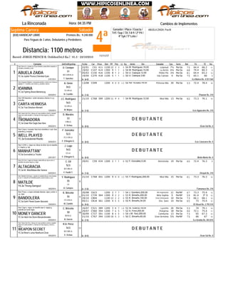 4ª
Sábado
Jinete
ABUELA ZAIDA: Pus.M
La Rinconada Hora: 04:35 PM
Record: JORGE PRINCE-R. Ordóñez(54,0 Ks.) - 61.3 - 23/10/2010
Distancia: 1100 metros
Ganador / Place / Exacta /
Trif / Sup / TA 7-8-9 / 2ª P4 /
4ª 5y6 / 5ª Loto /
Septima Carrera
(830) HANDICAP LIBRE Premios Bs.: 9.240.000
Para Yeguas de 3 años. Debutantes y Perdedores
# Ejemplar Jin/Ent/Kgs/imp CarFecha Dist PPPeso TGPos SerieDiv.Ll. Kg Ganador RatCps TE Ins
Cambios de Implementos
C4122/01 411 1100 12 53 3 11M. Rodríguez,18,00 Lelamuti54 7½ Per3a 75 64.4 66.2
C10719/02 414 1300 9 41 1 9M. Rodríguez,10,00 La Actriz54 4¼ Per3a 68 79.4 80.3
C15005/03 416 1100 8 21 2 13U. Casique,12,00 Pinkie Pie50 3¼ Per3a 81 64.4 65.2
C27019/04 418 1100 5 21 1 9U. Casique,3,60 Isla Caimán50 4 Per3a 75 65.1 66YC.3a Jupiter Pluvius-Cherokee Eyes
1
De (6-0)31/01/2014
ABUELA ZAIDA
/La Mulera Bs. 4.551.560
Stud: Same II-c. morada con círculo amarillo y letras SM en espalda; m.
moradas y amarillas; g. azul
1
T. Sánchez
BZ.V.GR.M.LA.
51
U. Casique
C59913/08 1200 4 100 0 10Raf. Torrealba,150,00 Princesa Mía54 30 Per3a 53 72.4 78.4
YC.3a Fighting Brave-Marienburg
2
De (1-0)22/03/2014
IOANINA
/Paumar Bs. 210
Stud: Angostura Stables-c. transversal amarilla y marrón con 2 letras en
espalda; m. 1 amarilla y otra marrón; g. amarilla y marrón
2
N. Castillo
CC.GR.LA.
54,5
A. Girón
C76821/10 399 1200 11 79 4 14M. Rodríguez,12,50 Mozi Mía54 13 Per3a 62 73.3 76.1
YC.3a True Direction-Albmerli
3
De (1-0)13/03/2014
CARITA HERMOSA
/Los Aguacates Bs. 210
Stud: Mil Deportes-c. verde manzana y blanca; m y g.
amarillas
3
M. Mejías
CC.GR.LA.
54,5
J.C. Rodríguez
D E B U T A N T E
YC.3a Great War Eagle-See Here
4
De (0-0)20/02/2014
TRONADORA
/Gran Sol Bs. 0
Stud: Haras Gran Sol-c. blanca con raya amarilla en pecho y espalda
negra con cuello amarillo; m. blancas con franj negras; g, blanca y
negra
4
E. Ochoa
V.BB.LA.
53
D. Morales
D E B U T A N T E
YC.3a Evolutionist-Risotto
5
De (0-0)24/04/2014
WELL PLAYED
/Los Caracaros Bs. 0
Stud: Ceya-c. turquesa, franj horiz amarillas m. azul, braz.
amarillos g. turquesa
5
F. D'Angelo G.
CC.V.GR.LA.
52,5
F. González
D E B U T A N T E
YC.0a Survivalist-La Tricolor
6
De (0-0)23/01/2017
MANHATTAN*
/Bello Monte Bs. 0
Stud: H.B.M.-c. negra con dibujo de árbol rojo en espalda;
m. negras; g. roja
6
F. D'Angelo G.
CC.LA.
54,5
J. Lugo
C5929/01 434 1200 2 81 1 9F. González,5,00 Astromelia52 19 Per3a 60 72.4 76.3
YC.3a Mr. Mistoffelees-Mar Serena
7
De (1-0)24/02/2014
ALTAGRACIA
/Oropal Bs. 210
Stud: Z.M.-Oro-c. negra con franjas y letras ZM con rayo en p/e; m.
amarillas con puños negros; g. negra
7
F. Parilli T.
BZ.V.BB.LA.
52,5
C. Gil
C76821/10 401 1200 9 100 0 14Y. Rodríguez,200,00 Mozi Mía55 15 Per3a 61 73.3 76.3
YA.3a Throng-Swingout
8
De (1-0)18/02/2014
MATILDE
/Tamanaco Bs. 210
Stud: Matilde & Domingo-c. celeste con estrella blanca y aros dorados
en p/e; m. blancas con brazaletes grises y puños azules; g. azul
8
A. Campos
LA.
55
Y. Rodríguez
C62320/08 1200 2 77 7 13J. Quintero,200,00 Mi Inspiración54 11 PerNF 67 73.3 75.4
3° SC73901/10 364 1300 9 22 2 12K. Briceño,200,00 Niña Sophia53 5 PerNF 59 81.4
C80429/10 1100 12 82 2 12K. Briceño,100,00 Gran Venezuela55 10 Per3a 73 66.1 68.1
C81805/11 361 1200 4 45 5 12K. Briceño,34,00 Dra. Sanz55 14 Per3a 65 73 75.4YC.3a Earth Planet-Queen Baccarat
9
De (9-0)13/02/2014
BANDOLERA
/El Rosal Bs. 2.792.510
Stud: Poca-c. a rayas verticales blancas, rojas y verde; m
y g. rojas
9
M. Contini
CC.G.M.LA.
55
K. Briceño
C52116/07 389 1200 3 148 7 14Ak. Gutiérrez,102,00 Lucerito52 26 Per3a 53 74 79.1
C56029/07 394 1200 7 76 5 11A. Finol,200,00 Pelegrina52 18 Per3a 66 72.1 75.4
C72730/09 391 1100 8 54 5 12J.M. Toro,200,00 Camilucha54 13 Per3a 73 65 67.3
C76721/10 394 1100 10 35 3 14C. Briceño,60,00 Gran Armonía50 5¼ PerNF 75 66 67YC.3a Hatch the Storm-Maryandrevalen
10
De (7-0)22/03/2014
MONEY DANCER
/La Giralda Bs. 843.810
Stud: Cigar-c. negra, sol amarillo esp m. negras g.
amarilla con borla negra
10
N. García
BZ.M.LA.
50
C. Briceño
D E B U T A N T E
YC.3a Miner's Lamp-Newfound Zone
11
De (0-0)16/03/2014
WEAPON SECRET
/Gran Sol Bs. 0
Stud: Haras Gran Sol-c. blanca con raya amarilla en pecho y espalda
negra con cuello amarillo; m. blancas con franj negras; g, blanca y
negra
11
E. Ochoa
BZ.V.BB.LA.
54,5
R.A. Pérez
11/11/17
 