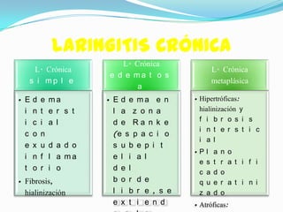 LARINGITIS CRÓNICA
                            L. Crónica
    L. Crónica                                       L. Crónica
                         e d e ma t o s
   s i mp l e                                        metaplásica
                                a
• E   d   e   ma        • E d e ma e n      • Hipertróficas:
  i   n   t   e r s t     l a z o n a         hialinización y
  i   c   i   a l         d e Ra n k e        f i b r o s i s
                                              i n t e r s t i c
  c   o   n               (e s p a c i o
                                              i a l
  e   x   u   d a d o     s u b e p i t
                                            •P   l   a   n o
  i   n   f   l a ma      e l i a l
                                             e   s   t   r a t i f i
  t   o   r   i o         d e l
                                             c   a   d   o
• Fibrosis,               b o r d e          q   u   e   r a t i n i
  hialinización           l i b r e , s e    z   a   d   o
                          e x t i e n d     • Atróficas:
 