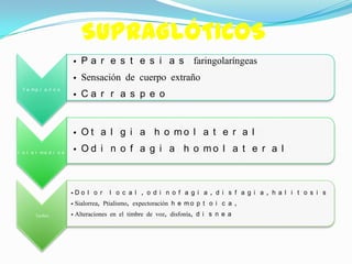 SUPRAGLÓTICOS
                       • P a r e s t e s i a s faringolaríngeas
                       • Sensación de cuerpo extraño
                       • Ca r r a s p e o
 T e mp r a n o s




                       • O t a l g i a h o mo l a t e r a l
I n t e r me d i o s
                       • O d i n o f a g i a h o mo l a t e r a l



                       •Do l o r    l o c a l , o d i n o f a g i a , d i s f a g i a , h a l i t o s i s
                       • Sialorrea, Ptialismo, expectoración h e m o p t o i c a ,
       Tardíos         • Alteraciones en el timbre de voz, disfonía, d i s n e a
 
