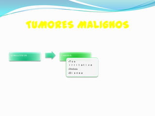 TUMORES MALIGNOS

SUBGLÓTICOS    TARDÍOS

                   •T o s
                    i r r i t a t i v a
                   •Disfonía
                   •D i s n e a
 
