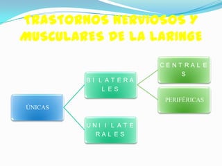 TRASTORNOS NERVIOSOS Y
MUSCULARES DE LA LARINGE
                        CENT RAL E
                            S
         BI L AT ERA
             L ES
                         PERIFÉRICAS
ÚNICAS

         UNI I L AT E
           RAL ES
 