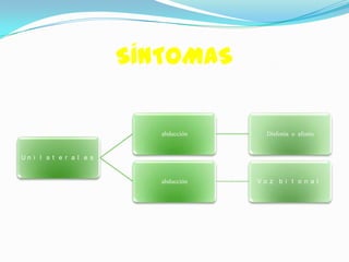 SÍNTOMAS

                            abducción     Disfonía o afonía


Un i l a t e r a l e s


                            abducción   Vo z b i t o n a l
 