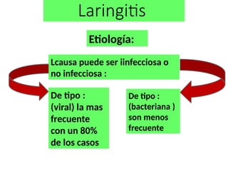 Laringitis
Etiología:
Lcausa puede ser iinfecciosa o
no infecciosa :
De tipo :
(viral) la mas
frecuente
con un 80%
de los casos
De tipo :
(bacteriana )
son menos
frecuente
 