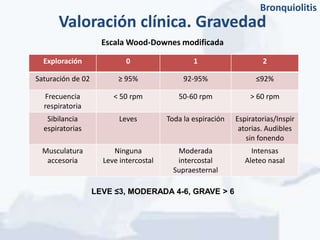 Bronquiolitis
      Valoración clínica. Gravedad
                     Escala Wood-Downes modificada

  Exploración               0                   1                    2

Saturación de 02         ≥ 95%               92-95%                ≤92%

  Frecuencia            < 50 rpm           50-60 rpm             > 60 rpm
  respiratoria
   Sibilancia             Leves         Toda la espiración   Espiratorias/Inspir
  espiratorias                                                atorias. Audibles
                                                                sin fonendo
  Musculatura           Ninguna            Moderada               Intensas
   accesoria         Leve intercostal      intercostal          Aleteo nasal
                                          Supraesternal

                   LEVE ≤3, MODERADA 4-6, GRAVE > 6
 