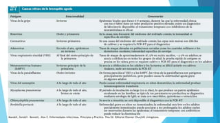 Mandell, Gerald l. Bennett, Jhon E. Enfermedades infecciosas. Principios y Practica. 7ma Ed. Editorial Elsevier Churchill Livingstone.
 