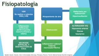 VSR
Se replica y coloniza
VRS y VRI
Inflamación
infiltración
peribronquiolar
mononucleares y
edema
NECROSIS
EPITELIAL Y
DESTRUCCION DE
Cilios
Inflamación+ edema+
material
necrosado+fibrina
Obstrucción
Atrapamiento de aire
Atelectasia por
reabsorción
Hiperinsuflación
ALTERACION V/Q
Hipoxemia arterial
Disnea
taquipnea
Mandell, Gerald l. Bennett, Jhon E. Enfermedades infecciosas. Principios y Practica. 7ma Ed. Editorial Elsevier Churchill Livingstone.
 