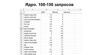 Ядро. 100-150 запросов
 