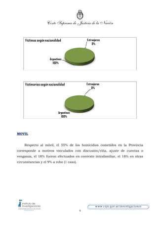 Corte Suprema de Justicia de la Nación 
9 
www.cs jn.gov.ar/ invest igaciones 
MOVIL 
Respecto al móvil, el 55% de los homicidios cometidos en la Provincia 
corresponde a motivos vinculados con discusión/riña, ajuste de cuentas o 
venganza, el 18% fueron efectuados en contexto intrafamiliar, el 18% en otras 
circunstancias y el 9% a robo (1 caso). 
 