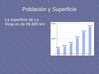 Población y Superficie
La superficie de La
Rioja es de 89.680 km
 