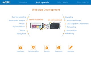 Upgrading
Technology Change
Data Migration & Retirement
Remodeling
Restructuring
Refactoring
Business Modeling
Requirement Analysis
Design
Implementation
Testing
Deployment
Web App Development
WEB APP MAINTENANCEWEB APP DEVELOPMENT
Banking Real estate EducationSecurity tradingHealthcare
 