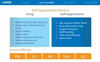 Staff Augmentation Services
Resource Offerings:
SA BA Dev QCPM
Hiring Staff Augmentation
• Get resources RIGHT NOW
• Exact skills found ready
• Length of projects
• Staff flexibility
• Time zone efficiency
• Lower costs
• Takes too long to get resources
• Drug screen and background
check
• Higher liability
• Higher costs
• Adds to decision hierarchy
• Adds to bureaucracy
• Reduces flexibility
 