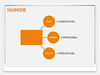 HUMOR 
RISA • CONDUCTUAL 
ALEGRIA • EMOCIONAL 
INGENIO • INTELECTUAL 
 