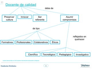 01
       Docente de calidad
                                                                                     debe de


     Preservar                          Innovar                           Ser                           Asumir
      cultura                                                          referente                      compromisos


                                                                 de tipo


                                                                                                                 reflejados en
                                                                                                                   quehacer
Formativos                     Profesionales                        Colaborativos          Éticos




                                                        Científico                 Tecnológico      Pedagógico     Investigativo

  Lorenzo García Aretio, en XX Encuentro Internacional de Educación a Distancia.




Fundación Telefónica                                                                 5
 
