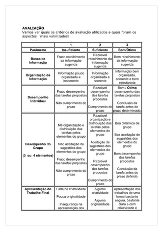 AVALIAÇÃO
Vamos ver quais os critérios de avaliação utilizados e quais foram os
aspectos mais valorizados?

                              1                     2                3
    Parâmetro            Insuficiente          Suficiente       Bom/Ótimo
                                                Razoável
                      Fraco recolhimento                     Bom recolhimento
     Busca de                                recolhimento da
                        da informação                         da informação
    Informação                                 informação
                           sugerida                             sugerida
                                                 sugerida
                                                              Informação bem
                      Informação pouco         Informação
  Organização da                                                 organizada,
                         organizada e         organizada e
    Informação                                                 coerente e bem
                          incoerente             coerente
                                                                 estruturada
                                                Razoável        Bom / Ótimo
                      Fraco desempenho        desempenho      desempenho das
                     das tarefas propostas     das tarefas    tarefas propostas
   Desempenho
                                                propostas
    Individual
                     Não cumprimento do                  Conclusão da
                           prazo        Cumprimento do tarefa antes do
                                            prazo     prazo determinado.
                                                 Razoável
                                              organização e
                                             distribuição das Boa dinâmica de
                      Má organização e
                                               tarefas pelos        grupo
                       distribuição das
                                              elementos do
                        tarefas pelos
                                                   grupo      Boa aceitação de
                     elementos do grupo
                                                               sugestões dos
                                               Aceitação de     elementos do
 Desempenho do        Não aceitação de
                                              sugestões dos         grupo
     Grupo              sugestões dos
                                              elementos do
                     elementos do grupo
                                                   grupo      Bom desempenho
(3 ou 4 elementos)
                                                                 das tarefas
                      Fraco desempenho
                                                 Razoável         propostas
                     das tarefas propostas
                                               desempenho
                                                das tarefas     Conclusão da
                     Não cumprimento do
                                                 propostas     tarefa antes do
                           prazo
                                                                prazo definido
                                             Cumprimento do
                                                   prazo
 Apresentação do     Falta de criatividade       Alguma       Apresentação dos
  Trabalho Final                               criatividade   trabalhos de uma
                     Pouca originalidade                        forma bastante
                                                 Alguma        segura, bastante
                       Insegurança na         originalidade       clara e com
                      apresentação dos                           criatividade e
 