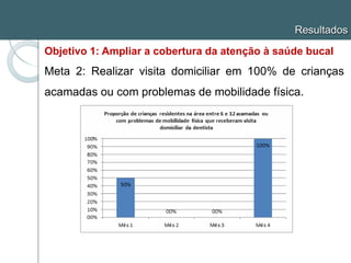 Objetivo 1: Ampliar a cobertura da atenção à saúde bucal
Meta 2: Realizar visita domiciliar em 100% de crianças
acamadas ou com problemas de mobilidade física.
Resultados
 