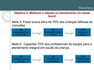 Objetivo 2: Melhorar a adesão ao atendimento em saúde
bucal
Resultados
80
crianças faltaram
às consultas
65
Receberam busca
ativa
81%
Busca às
faltosas
Meta 4: Capacitar 70% dos profissionais da equipe para o
atendimento integral em saúde da criança.
Meta 3: Fazer busca ativa de 70% das crianças faltosas às
consultas
52
Profissionais na
equipe
35
Receberam
capacitação
67%
Profissionais
capacitados
 