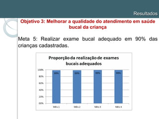 Objetivo 3: Melhorar a qualidade do atendimento em saúde
bucal da criança
Meta 5: Realizar exame bucal adequado em 90% das
crianças cadastradas.
Resultados
 
