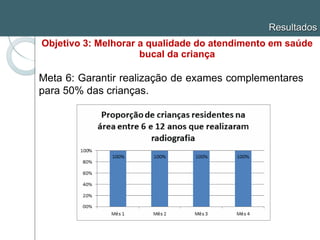 Meta 6: Garantir realização de exames complementares
para 50% das crianças.
Resultados
Objetivo 3: Melhorar a qualidade do atendimento em saúde
bucal da criança
 