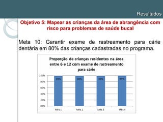 Meta 10: Garantir exame de rastreamento para cárie
dentária em 80% das crianças cadastradas no programa.
Resultados
Objetivo 5: Mapear as crianças da área de abrangência com
risco para problemas de saúde bucal
 