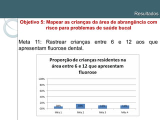 Meta 11: Rastrear crianças entre 6 e 12 aos que
apresentam fluorose dental.
Resultados
Objetivo 5: Mapear as crianças da área de abrangência com
risco para problemas de saúde bucal
 