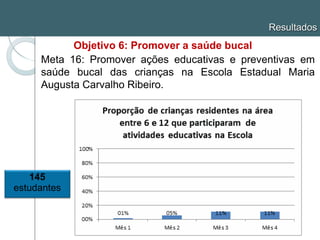 Meta 16: Promover ações educativas e preventivas em
saúde bucal das crianças na Escola Estadual Maria
Augusta Carvalho Ribeiro.
Resultados
Objetivo 6: Promover a saúde bucal
145
estudantes
 