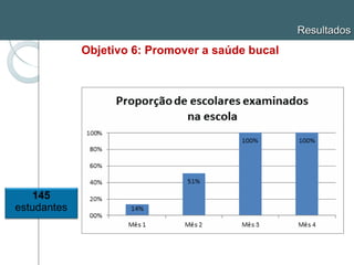 Resultados
Objetivo 6: Promover a saúde bucal
145
estudantes
 
