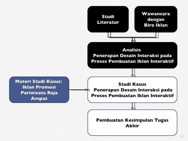 Desain Interaksi dalam Pembangunan Perangkat Lunak Iklan Interaktif d…