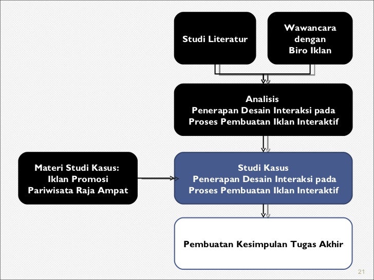 Desain Interaksi Dalam Pembangunan Perangkat Lunak Iklan Interaktif D Desain Interaksi Dalam Pembangunan Perangkat Lunak Iklan Interaktif D