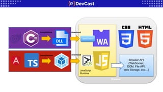 Browser
JavaScript
Runtime
dotnet.wasm
compilazione download
Browser API
(WebSocket,
DOM, File API,
Web Storage, ecc…)
transpilazione download
 