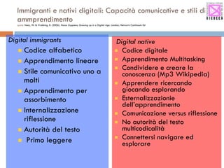 Immigranti e nativi digitali: Capacità comunicative e stili di ammprendimento quote  Veen, W. & Vrakking, B. (2006).  Homo Zappiens, Growing up in a Digital Age . London, Network Continuum Ed Digital immigrants Codice alfabetico Apprendimento lineare Stile comunicativo uno a molti Apprendimento per assorbimento Internalizzazione riflessione Autorità del testo Primo leggere Digital native Codice digitale Apprendimento Multitasking Condividere e creare la conoscenza (Mp3 Wikipedia) Apprendere ricercando giocando esplorando  Esternalizzazionie dell’apprendimento Comunicazione versus riflessione No autorità del testo multicodicalità Connettersi navigare ed esplorare 