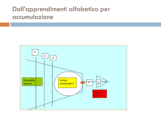 Dall’apprendimenti alfabetico per accumulazione Possibilità escluse Sintesi memoriale 4 P  Possilità  aperte f s1 s2 s3 