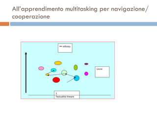 All’apprendimento multitasking per navigazione/cooperazione 1  Testualità lineare  ∞  infinito Lessìe 