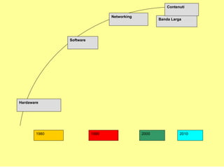 1980 1990 2000 2010 Hardaware Software Networking Banda Larga Contenuti 