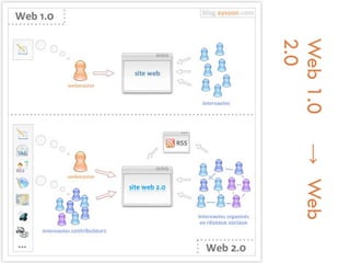 Web 1.0 -> Web 2.0 