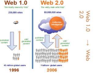 Web 1.0 -> Web 2.0 