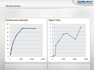 Practical Examples for Efficient I/O on Cray XT Systems (CUG 2009)