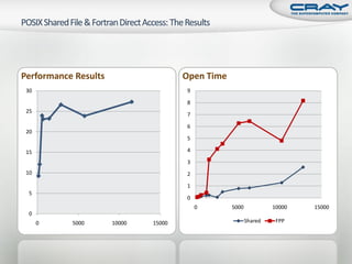 Practical Examples for Efficient I/O on Cray XT Systems (CUG 2009)