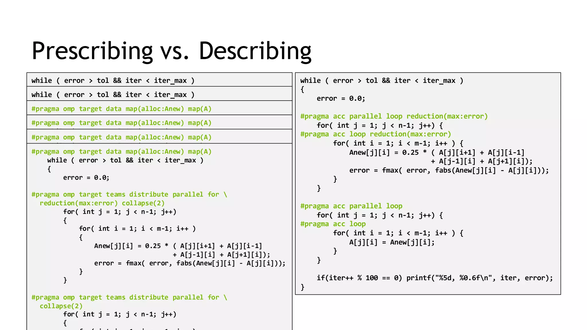 11
Prescribing vs. Describing
while ( error > tol && iter < iter_max )
{
error = 0.0;
#pragma omp parallel for reduction(max:error)
for( int j = 1; j < n-1; j++) {
#pragma omp simd
for( int i = 1; i < m-1; i++ ) {
Anew[j][i] = 0.25 * ( A[j][i+1] + A[j][i-1]
+ A[j-1][i] + A[j+1][i]);
error = fmax( error, fabs(Anew[j][i] - A[j][i]));
}
}
#pragma omp parallel for
for( int j = 1; j < n-1; j++) {
#pragma omp simd
for( int i = 1; i < m-1; i++ ) {
A[j][i] = Anew[j][i];
}
}
if(iter++ % 100 == 0) printf("%5d, %0.6fn", iter, error);
}
while ( error > tol && iter < iter_max )
{
error = 0.0;
#pragma acc parallel loop reduction(max:error)
for( int j = 1; j < n-1; j++) {
#pragma acc loop reduction(max:error)
for( int i = 1; i < m-1; i++ ) {
Anew[j][i] = 0.25 * ( A[j][i+1] + A[j][i-1]
+ A[j-1][i] + A[j+1][i]);
error = fmax( error, fabs(Anew[j][i] - A[j][i]));
}
}
#pragma acc parallel loop
for( int j = 1; j < n-1; j++) {
#pragma acc loop
for( int i = 1; i < m-1; i++ ) {
A[j][i] = Anew[j][i];
}
}
if(iter++ % 100 == 0) printf("%5d, %0.6fn", iter, error);
}
while ( error > tol && iter < iter_max )
{
error = 0.0;
#pragma omp target
{
#pragma omp parallel for reduction(max:error)
for( int j = 1; j < n-1; j++) {
for( int i = 1; i < m-1; i++ ) {
Anew[j][i] = 0.25 * ( A[j][i+1] + A[j][i-1]
+ A[j-1][i] + A[j+1][i]);
error = fmax( error, fabs(Anew[j][i] - A[j][i]));
}
}
#pragma omp parallel for
for( int j = 1; j < n-1; j++) {
for( int i = 1; i < m-1; i++ ) {
A[j][i] = Anew[j][i];
}
}
}
if(iter++ % 100 == 0) printf("%5d, %0.6fn", iter, error);
}
#pragma omp target data map(alloc:Anew) map(A)
while ( error > tol && iter < iter_max )
{
error = 0.0;
#pragma omp target teams distribute parallel for
reduction(max:error)
for( int j = 1; j < n-1; j++)
{
for( int i = 1; i < m-1; i++ )
{
Anew[j][i] = 0.25 * ( A[j][i+1] + A[j][i-1]
+ A[j-1][i] + A[j+1][i]);
error = fmax( error, fabs(Anew[j][i] - A[j][i]));
}
}
#pragma omp target teams distribute parallel for
for( int j = 1; j < n-1; j++)
{
for( int i = 1; i < m-1; i++ )
{
A[j][i] = Anew[j][i];
}
}
#pragma omp target data map(alloc:Anew) map(A)
while ( error > tol && iter < iter_max )
{
error = 0.0;
#pragma omp target teams distribute parallel for
reduction(max:error)
for( int j = 1; j < n-1; j++)
{
for( int i = 1; i < m-1; i++ )
{
Anew[j][i] = 0.25 * ( A[j][i+1] + A[j][i-1]
+ A[j-1][i] + A[j+1][i]);
error = fmax( error, fabs(Anew[j][i] - A[j][i]));
}
}
#pragma omp target teams distribute parallel for
for( int j = 1; j < n-1; j++)
{
for( int i = 1; i < m-1; i++ )
{
A[j][i] = Anew[j][i];
}
#pragma omp target data map(alloc:Anew) map(A)
while ( error > tol && iter < iter_max )
{
error = 0.0;
#pragma omp target teams distribute
for( int j = 1; j < n-1; j++)
{
#pragma omp parallel for reduction(max:error) schedule(static,1)
for( int i = 1; i < m-1; i++ )
{
Anew[j][i] = 0.25 * ( A[j][i+1] + A[j][i-1]
+ A[j-1][i] + A[j+1][i]);
error = fmax( error, fabs(Anew[j][i] - A[j][i]));
}
}
#pragma omp target teams distribute
for( int j = 1; j < n-1; j++)
{
#pragma omp parallel for schedule(static,1)
for( int i = 1; i < m-1; i++ )
{
#pragma omp target data map(alloc:Anew) map(A)
while ( error > tol && iter < iter_max )
{
error = 0.0;
#pragma omp target teams distribute parallel for 
reduction(max:error) collapse(2)
for( int j = 1; j < n-1; j++)
{
for( int i = 1; i < m-1; i++ )
{
Anew[j][i] = 0.25 * ( A[j][i+1] + A[j][i-1]
+ A[j-1][i] + A[j+1][i]);
error = fmax( error, fabs(Anew[j][i] - A[j][i]));
}
}
#pragma omp target teams distribute parallel for 
collapse(2)
for( int j = 1; j < n-1; j++)
{
 