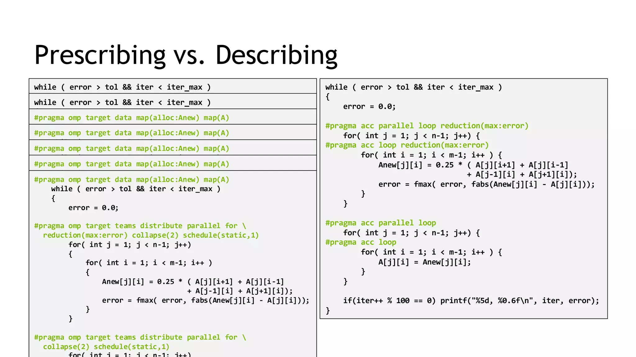 13
Prescribing vs. Describing
while ( error > tol && iter < iter_max )
{
error = 0.0;
#pragma omp parallel for reduction(max:error)
for( int j = 1; j < n-1; j++) {
#pragma omp simd
for( int i = 1; i < m-1; i++ ) {
Anew[j][i] = 0.25 * ( A[j][i+1] + A[j][i-1]
+ A[j-1][i] + A[j+1][i]);
error = fmax( error, fabs(Anew[j][i] - A[j][i]));
}
}
#pragma omp parallel for
for( int j = 1; j < n-1; j++) {
#pragma omp simd
for( int i = 1; i < m-1; i++ ) {
A[j][i] = Anew[j][i];
}
}
if(iter++ % 100 == 0) printf("%5d, %0.6fn", iter, error);
}
while ( error > tol && iter < iter_max )
{
error = 0.0;
#pragma acc parallel loop reduction(max:error)
for( int j = 1; j < n-1; j++) {
#pragma acc loop reduction(max:error)
for( int i = 1; i < m-1; i++ ) {
Anew[j][i] = 0.25 * ( A[j][i+1] + A[j][i-1]
+ A[j-1][i] + A[j+1][i]);
error = fmax( error, fabs(Anew[j][i] - A[j][i]));
}
}
#pragma acc parallel loop
for( int j = 1; j < n-1; j++) {
#pragma acc loop
for( int i = 1; i < m-1; i++ ) {
A[j][i] = Anew[j][i];
}
}
if(iter++ % 100 == 0) printf("%5d, %0.6fn", iter, error);
}
while ( error > tol && iter < iter_max )
{
error = 0.0;
#pragma omp target
{
#pragma omp parallel for reduction(max:error)
for( int j = 1; j < n-1; j++) {
for( int i = 1; i < m-1; i++ ) {
Anew[j][i] = 0.25 * ( A[j][i+1] + A[j][i-1]
+ A[j-1][i] + A[j+1][i]);
error = fmax( error, fabs(Anew[j][i] - A[j][i]));
}
}
#pragma omp parallel for
for( int j = 1; j < n-1; j++) {
for( int i = 1; i < m-1; i++ ) {
A[j][i] = Anew[j][i];
}
}
}
if(iter++ % 100 == 0) printf("%5d, %0.6fn", iter, error);
}
#pragma omp target data map(alloc:Anew) map(A)
while ( error > tol && iter < iter_max )
{
error = 0.0;
#pragma omp target teams distribute parallel for
reduction(max:error)
for( int j = 1; j < n-1; j++)
{
for( int i = 1; i < m-1; i++ )
{
Anew[j][i] = 0.25 * ( A[j][i+1] + A[j][i-1]
+ A[j-1][i] + A[j+1][i]);
error = fmax( error, fabs(Anew[j][i] - A[j][i]));
}
}
#pragma omp target teams distribute parallel for
for( int j = 1; j < n-1; j++)
{
for( int i = 1; i < m-1; i++ )
{
A[j][i] = Anew[j][i];
}
}
#pragma omp target data map(alloc:Anew) map(A)
while ( error > tol && iter < iter_max )
{
error = 0.0;
#pragma omp target teams distribute parallel for
reduction(max:error)
for( int j = 1; j < n-1; j++)
{
for( int i = 1; i < m-1; i++ )
{
Anew[j][i] = 0.25 * ( A[j][i+1] + A[j][i-1]
+ A[j-1][i] + A[j+1][i]);
error = fmax( error, fabs(Anew[j][i] - A[j][i]));
}
}
#pragma omp target teams distribute parallel for
for( int j = 1; j < n-1; j++)
{
for( int i = 1; i < m-1; i++ )
{
A[j][i] = Anew[j][i];
}
#pragma omp target data map(alloc:Anew) map(A)
while ( error > tol && iter < iter_max )
{
error = 0.0;
#pragma omp target teams distribute
for( int j = 1; j < n-1; j++)
{
#pragma omp parallel for reduction(max:error) schedule(static,1)
for( int i = 1; i < m-1; i++ )
{
Anew[j][i] = 0.25 * ( A[j][i+1] + A[j][i-1]
+ A[j-1][i] + A[j+1][i]);
error = fmax( error, fabs(Anew[j][i] - A[j][i]));
}
}
#pragma omp target teams distribute
for( int j = 1; j < n-1; j++)
{
#pragma omp parallel for schedule(static,1)
for( int i = 1; i < m-1; i++ )
{
#pragma omp target data map(alloc:Anew) map(A)
while ( error > tol && iter < iter_max )
{
error = 0.0;
#pragma omp target teams distribute
for( int j = 1; j < n-1; j++)
{
#pragma omp parallel for reduction(max:error) schedule(static,1)
for( int i = 1; i < m-1; i++ )
{
Anew[j][i] = 0.25 * ( A[j][i+1] + A[j][i-1]
+ A[j-1][i] + A[j+1][i]);
error = fmax( error, fabs(Anew[j][i] - A[j][i]));
}
}
#pragma omp target teams distribute
for( int j = 1; j < n-1; j++)
{
#pragma omp parallel for schedule(static,1)
#pragma omp target data map(alloc:Anew) map(A)
while ( error > tol && iter < iter_max )
{
error = 0.0;
#pragma omp target teams distribute parallel for 
reduction(max:error) collapse(2) schedule(static,1)
for( int j = 1; j < n-1; j++)
{
for( int i = 1; i < m-1; i++ )
{
Anew[j][i] = 0.25 * ( A[j][i+1] + A[j][i-1]
+ A[j-1][i] + A[j+1][i]);
error = fmax( error, fabs(Anew[j][i] - A[j][i]));
}
}
#pragma omp target teams distribute parallel for 
collapse(2) schedule(static,1)
 