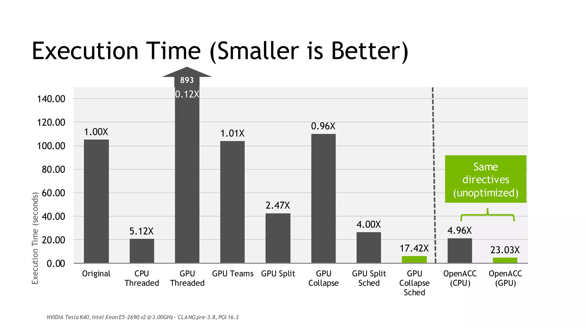 14
Execution Time (Smaller is Better)
1.00X
5.12X
0.12X
1.01X
2.47X
0.96X
4.00X
17.42X
4.96X
23.03X
0.00
20.00
40.00
60.00
80.00
100.00
120.00
140.00
Original CPU
Threaded
GPU
Threaded
GPU Teams GPU Split GPU
Collapse
GPU Split
Sched
GPU
Collapse
Sched
OpenACC
(CPU)
OpenACC
(GPU)
893
Same
directives
(unoptimized)
ExecutionTime(seconds)
NVIDIA Tesla K40, Intel Xeon E5-2690 v2 @3.00GHz – CLANGpre-3.8, PGI 16.3
 