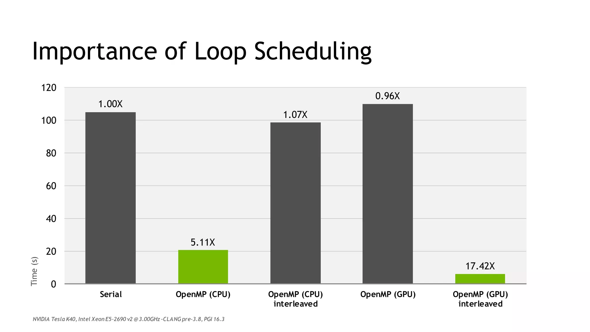 15
Importance of Loop Scheduling
1.00X
5.11X
1.07X
0.96X
17.42X
0
20
40
60
80
100
120
Serial OpenMP (CPU) OpenMP (CPU)
interleaved
OpenMP (GPU) OpenMP (GPU)
interleaved
Time(s)
NVIDIA Tesla K40, Intel Xeon E5-2690 v2 @3.00GHz –CLANGpre-3.8, PGI 16.3
 